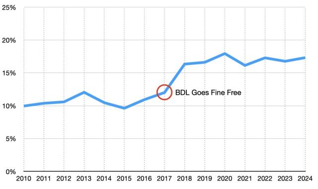 Percentage of Checkouts that were overdue from 2010-2024