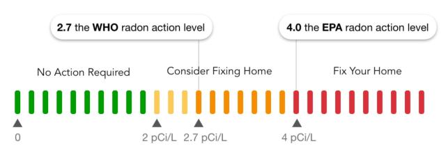 Radon Levels Graphic showing when action is recommended