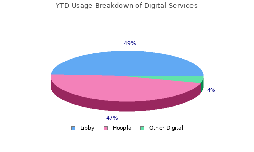 Usage Breakdown of Digital Services