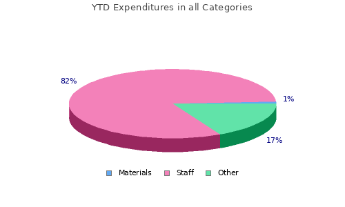 Expenditures in all Categories