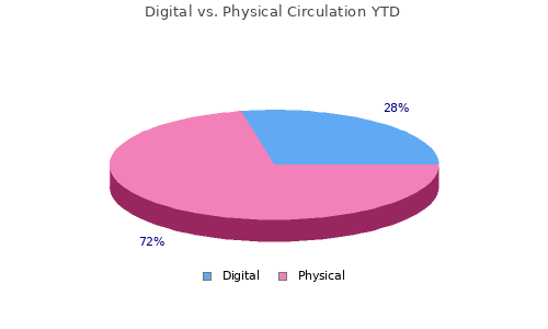 Digital vs. Total Circs