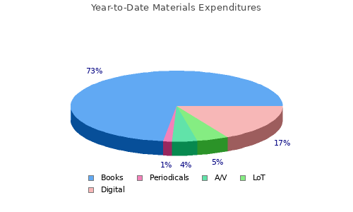 Materials Expenditures