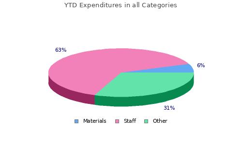 Expenditures in all Categories